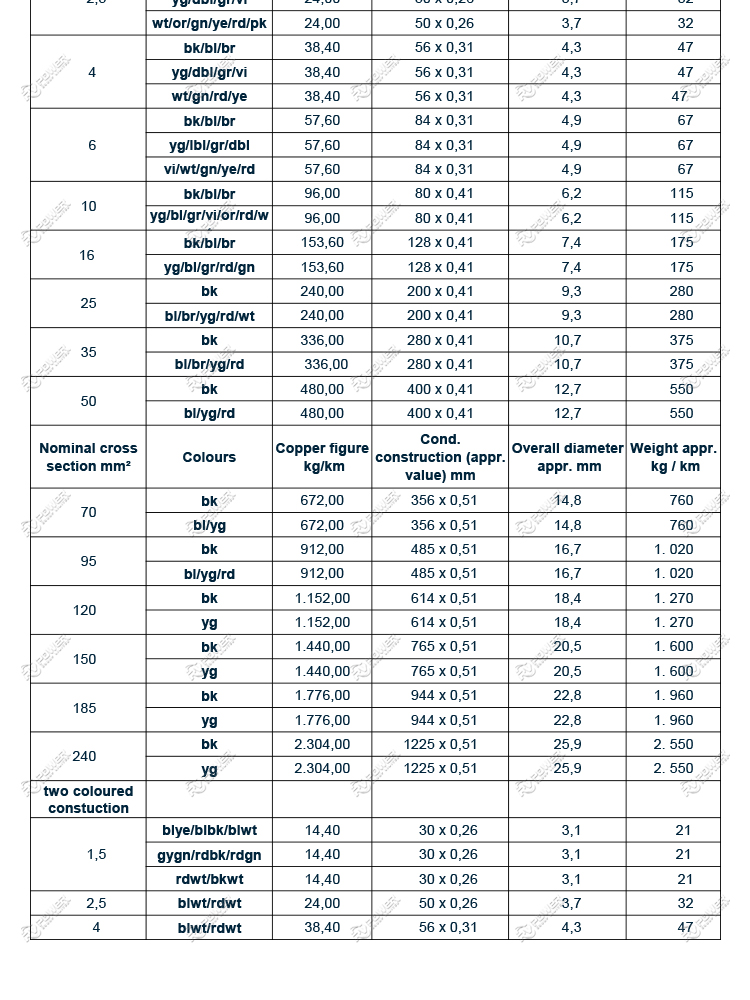 PVC Insulated Single Core Wire