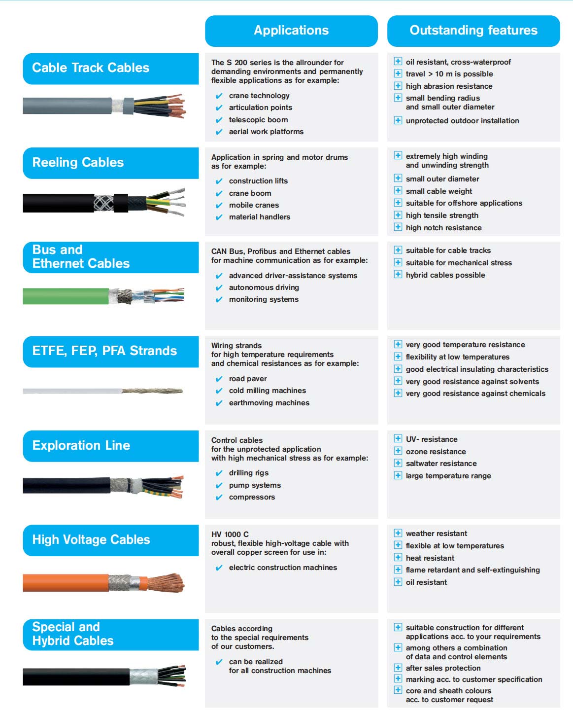 Our wide cable range is used in numerous Conveyor System as for example: