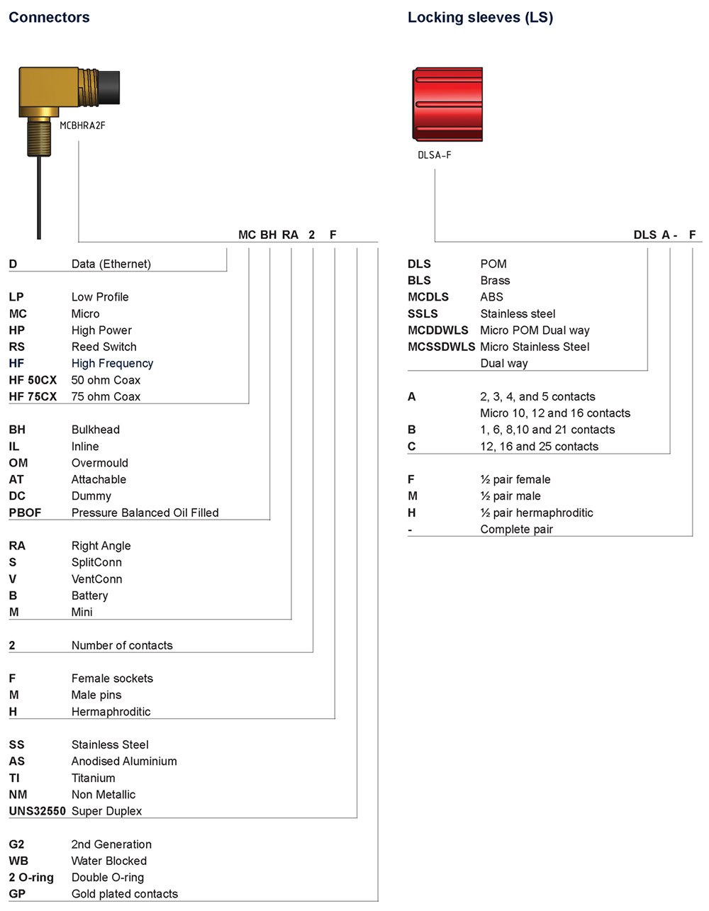 Underwater Connector Abbreviation list